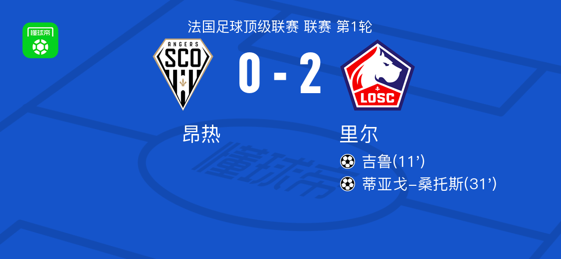 Góc Nhìn BM88: Lille 2-0 Angers: Giroud lập công, Tiago Santos nhân đôi cách biệt